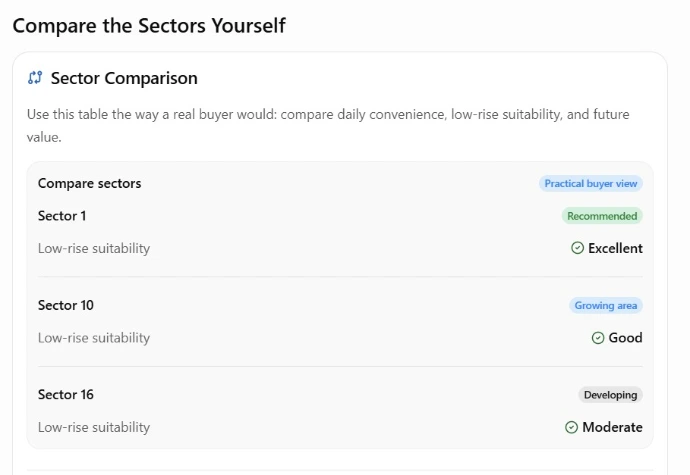 Why Sector 1 is First Choice of Buyers